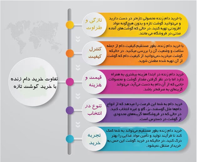 خرید دام زنده با خرید گوشت چه تفاوتی با هم دارد
